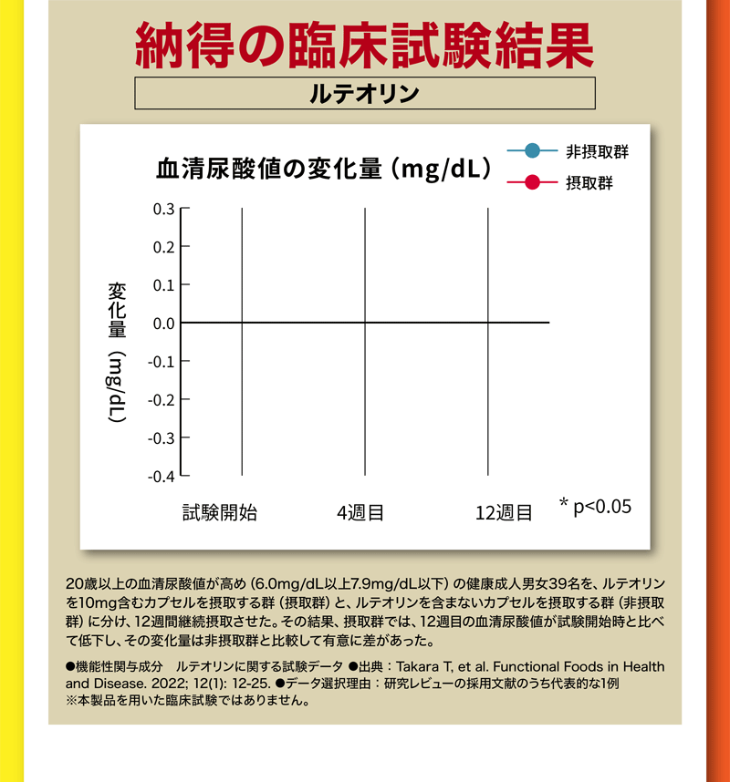 納得の臨床試験結果　ルテオリン　20歳以上の血清尿酸値が高め（6.0mg/dL以上7.9mg/dL以下）の健康成人男女39名を、ルテオリンを10mg含むカプセルを摂取する群（摂取群）と、ルテオリンを含まないカプセルを摂取する群（非摂取群）に分け、12週間継続摂取させた。その結果、摂取群では、12週目の血清尿酸値が試験開始時と比べて低下し、その変化量は非摂取群と比較して有意に差があった。