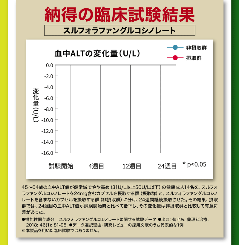 納得の臨床試験結果
					   45～64歳の血中ALT値が健常域でやや高め（31U/L以上50U/L以下）の健康成人14名を、スルフォラファングルコシノレートを24mg含むカプセルを摂取する群（摂取群）と、スルフォラファングルコシノレートを含まないカプセルを摂取する群（非摂取群）に分け、24週間継続摂取させた。その結果、摂取群では、24週目の血中ALT値が試験開始時と比べて低下し、その変化量は非摂取群と比較して有意に差があった。

